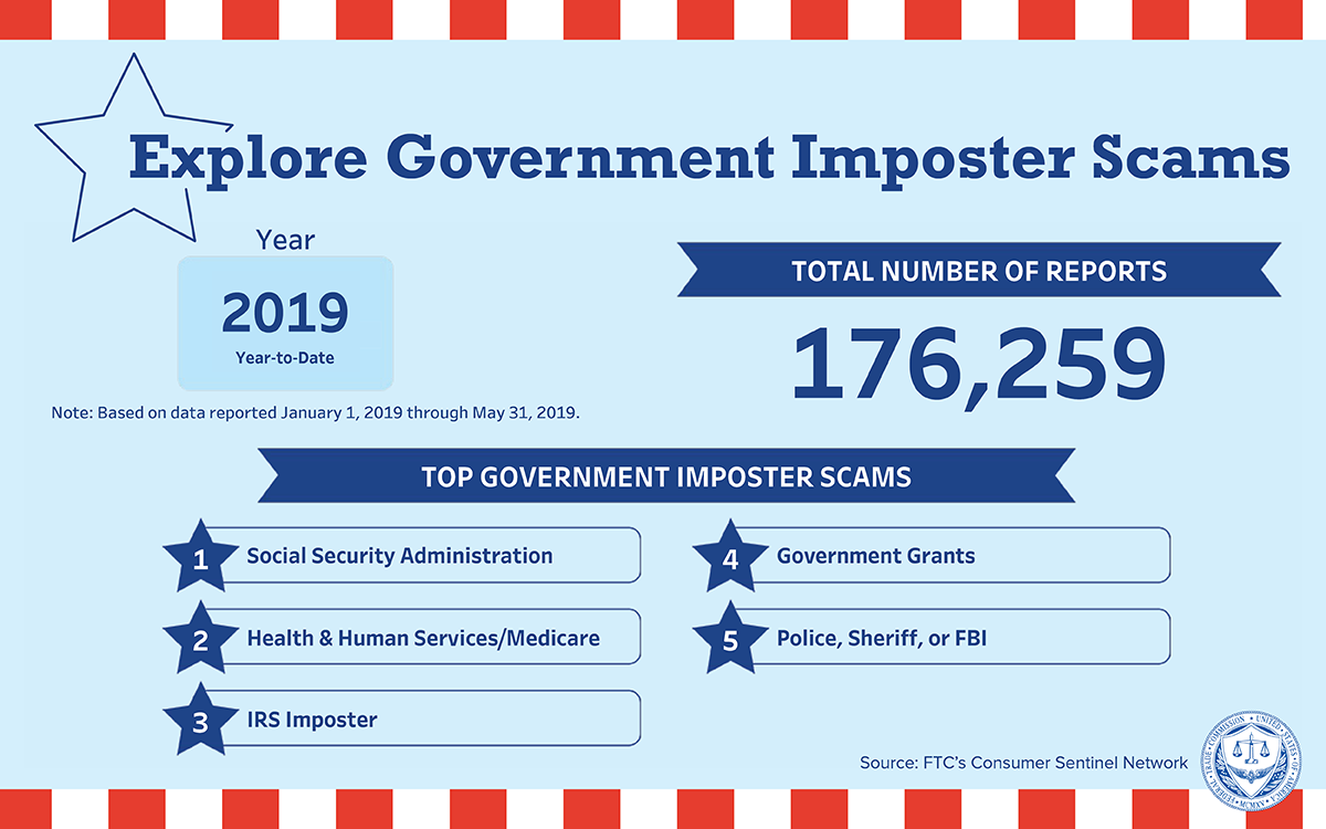 Explore Government Imposter Scams - 2019 Year-to-Date (Based on data reported January 1, 2019 through May 31, 2019. Total number of reports: 176,256. Top Government Imposter Scams: 1 (Social Security Administration), 2 (Health & Human Services/Medicare), 3 (IRS Imposter), 4 (Government Grants), 5 (Police, Sheriff, or FBI). Source: FTC's Consumer Sentinel Network