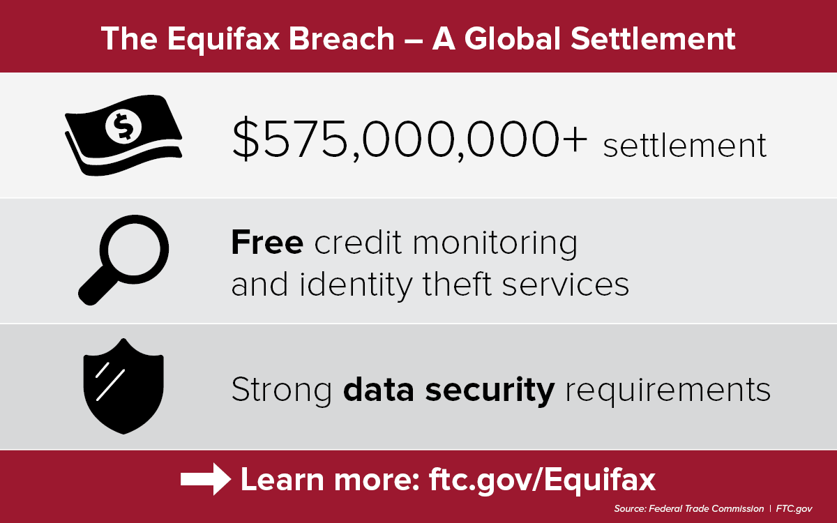 The Equifax Breach - A Global Settlement. $575 million+ settlement. Free credit monitoring and identity theft services. Strong data security requirements. Learn more: ftc.gov/Equifax. Source: Federal Trade Commission. FTC.gov