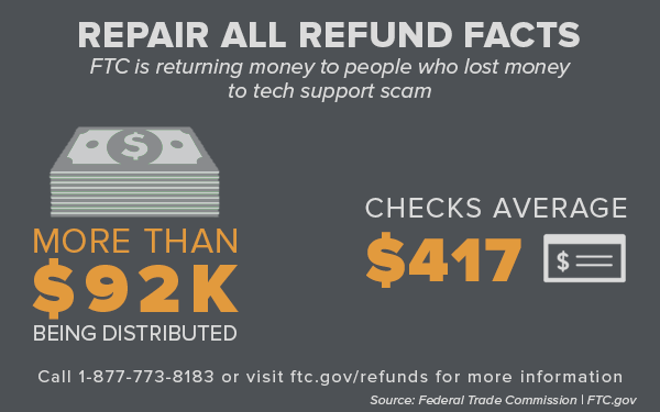 Repair All Refund Facts - FTC is returning money to people who lost money to tech support scame (more than $92K being distributed. Checks average $417).