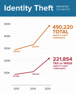 Identity theft reported to the FTC statistics