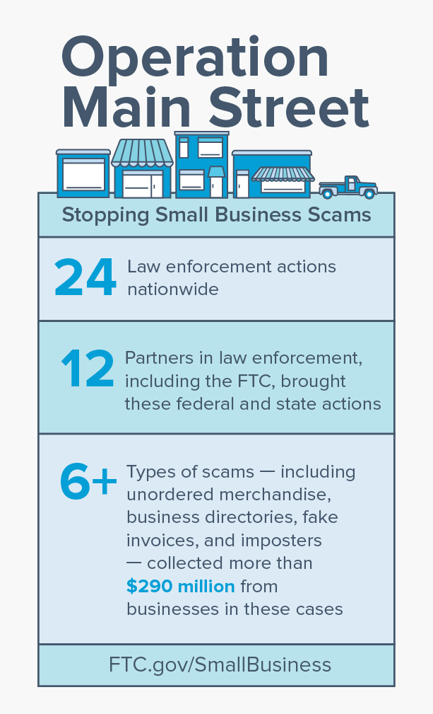 Operation Main Street - Stopping Small Business Scams (24 Law enforcement actions nationwide; 12 Partners in law enforcement, including the FTC, brought these federal and state actions; 6+ Types of scams - including unordered merchandise, business directories, fake invoices, and imposters - collected more than $290 million from businesses in these cases) - Go to ftc.gov/smallbusiness.