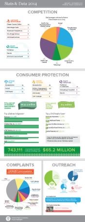 Stats & Data 2014 annual highlights of competition, consumer protection, complaints and outreach.