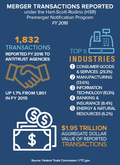 Infographic: Merger transactions reported under the Hart-Scott-Rodino Premerger Notification Program, FY 2016. 1,832 Transactions Reported FY 2016 to antitrust agencies up 1.7% from 1,801 in FY 2015. Top 5 industries: 1. Consumer Goods & Services  (29.3%) 2. Manufacturing (13.6%) 3. Information Technology (10.3%) 4. Banking & Insurance (8.4%) 5. Energy & Natural Resources (6.2%). $1.95 trillion aggregate dollar value of reported transactions.