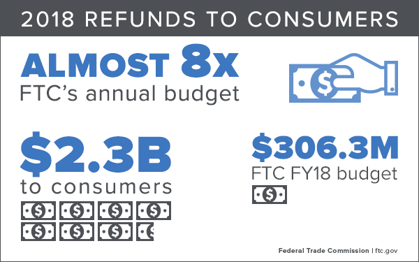 2018 Refunds to Consumers: Almost 8 times FTC's annual budget. $2.3 billion to consumers, and the FTC fiscal year 2018 budget was $306.3 million.