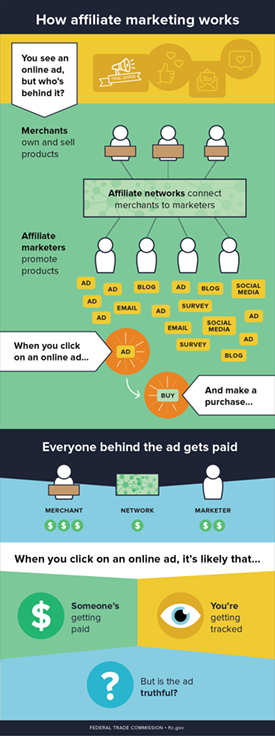 Graphic describing how affiliate marketing works: when you see an online ad, click on it and make a purchase, everyone behind it gets paid - the owner, manufacturer and affiliated marketers/promoters