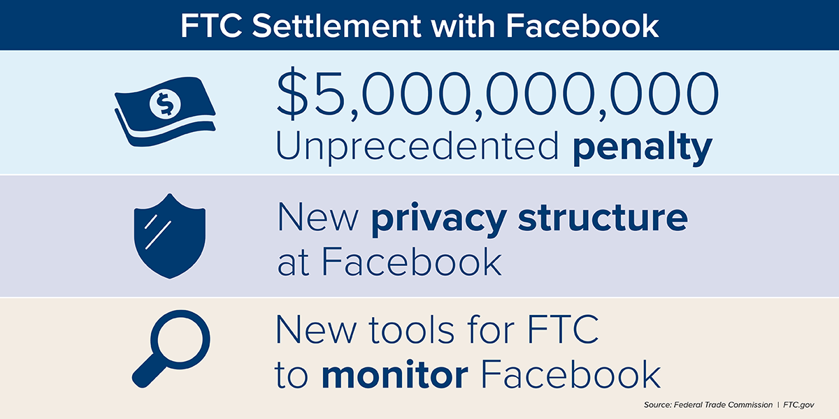 FTC Settlement with Facebook. $5 billion unprecedented penalty. New privacy structure at Facebook. New tools for FTC to monitor Facebook.  Source: Federal Trade Commission. FTC.gov