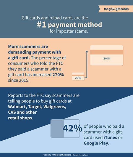 Infographic: gift cards and reload cards are the #1 payment method for imposter scams. Click to learn more or go to ftc.gov/giftcards