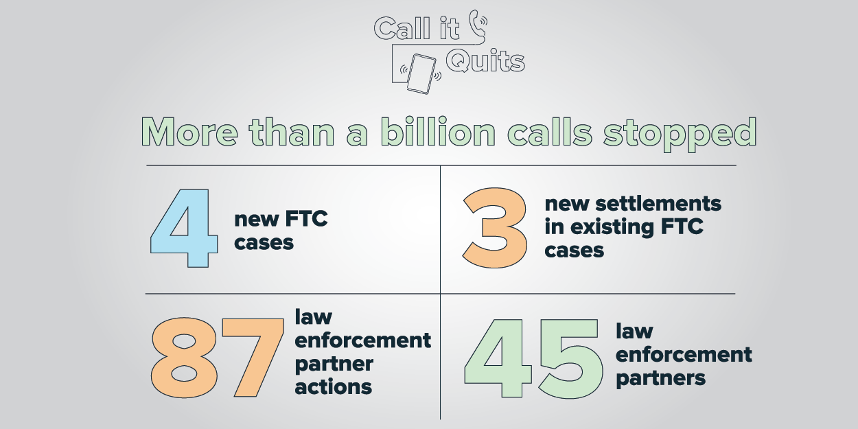 Call it Quits - More than a billion calls stopped - 4 new FTC cases, 3 new settlements in existing FTC cases, 87 law enforcement partner actions, 45 law enforcement partners