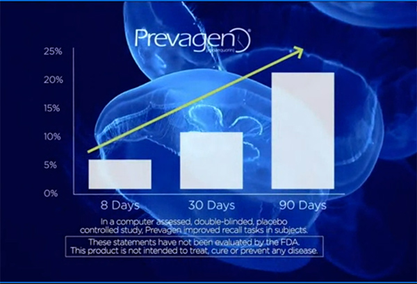  In a computer assessed, double-blinded, placebo controlled study, Prevagen improved recall tasks in subjects. These statements have not been evaluated by the FDA. This product is not intended to treat, cure or prevent any disease. Chart shows 5% at 8 days, 10% at 30 days, and more than 20% at 90 days.