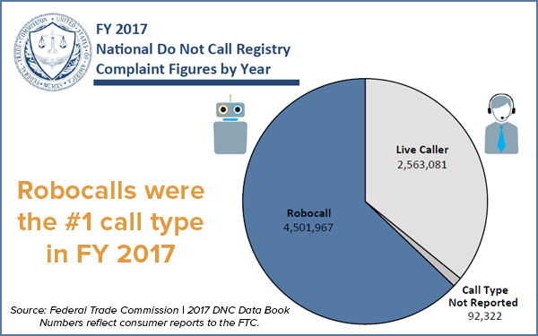 Robocalls were the #1 call type in FY 2017 - Pie chart of Do Not Call complaints by Call Type in the current fiscal year.  The largest portion is robocall at 4,501,967, followed by live caller at 2,563,081 and call type not reported at 92,322. 
