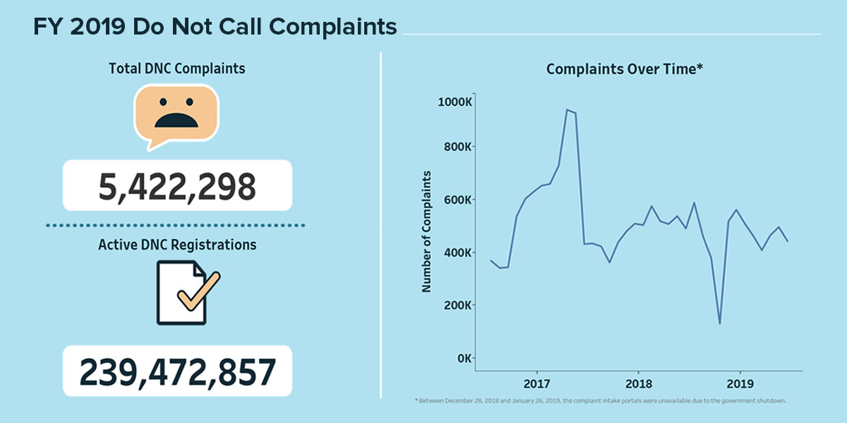 FY 2019 Do Not Call Complaints. Total DNC Complaints: 5,422,298. Active DNC Registrations: 239,472,857. Graph of Complaints Over Time, from 2017 through 2019: starting at about 400,000, then jumping to about 1 million at the end of 2017, dropping back to about 400,000 for most of the next two years, with peaks around 600,000. Note: between December 28, 2018 and January 26, 2019, the complaint intake portals were unavailable due to the government shutdown.