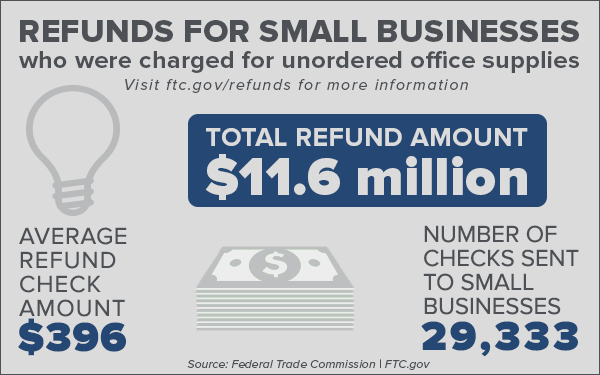 Refunds for small businesses who were charged for unordered office supplies. Visit ftc.gov/refunds for more information. Total refund amount: $11.6 million. Average refund check amount: $396. Number of checks sent to small businesses: 29,333. Source: Federal Trade Commission ftc.gov