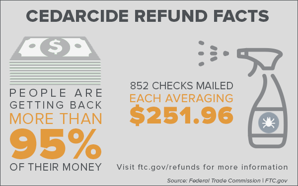 Cedarcide refund facts: People are getting back more than 95% of their money; 852 checks mailed each averaging $251.96. Visit ftc.gov/refunds for more information. Source: Federal Trade Commission, FTC.gov
