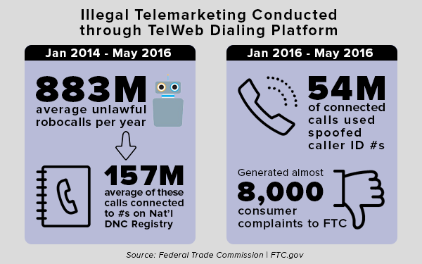 Illegal telemarketing conduced using the TelWeb Dialing Platform