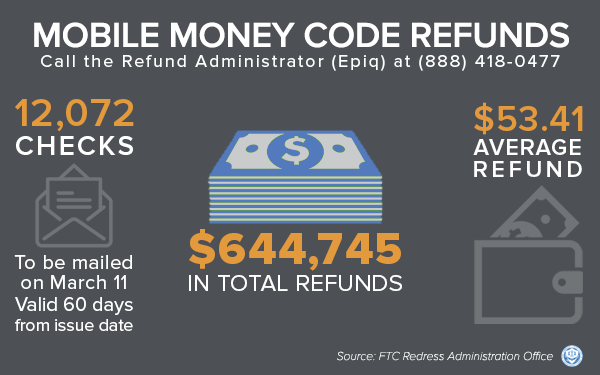 Mobile Money Code Refunds - Call the Refund Administrator (Epiq) at 888-418-0477; 12,072 checks to be mailed on March 11. Valid 60 days from issue date. $644,745 in total refunds. $53.41 average refund. Source: FTC Redress Administration Office