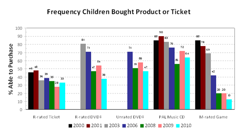 Fequency Children Bought Product or Ticket