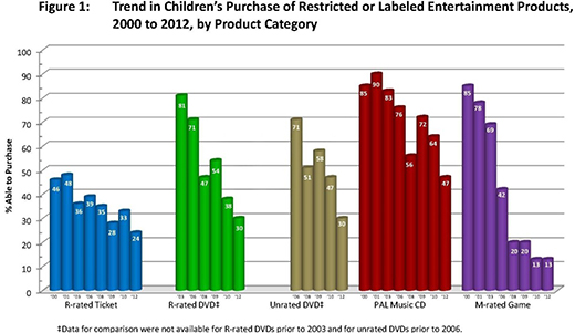 Figure 1. Trend in children's purchase of restricted or labeled entertainment products, 2000 to 2012, by product category. The graph shows the percentage able to purchase, for five categories: R-rated ticket, R-rated DVD, unrated DVD, PAL music CD, and M-rated game.