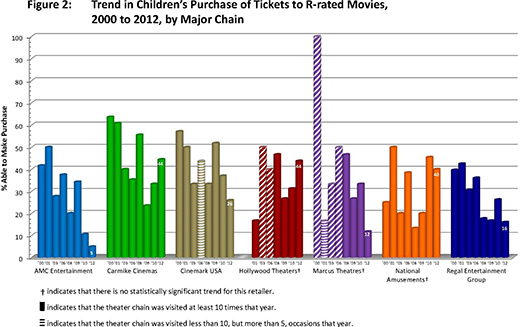 Figure 2. Trend in children's purchase of tickets to R-rated movies, 2000 to 2012, by major chain. The graph shows the percentage able to make purchase, for seven chains: AMC Entertainment, Carmike Cinemas, Cinemark USA, Hollywood Theaters, Marcus Theatres, National Amusements, and Regal Entertainment Group.