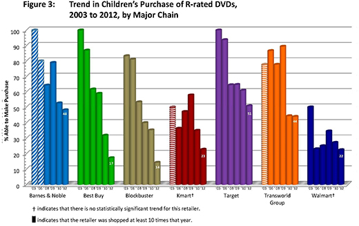 Figure 3. Trend in children's purchase of R-rated DVDs, 2003 to 2012, by major chain. The graph shows the percentage able to make purchase, for seven chains: Barnes & Noble, Best Buy, Blockbuster, Kmart, Target, Transworld Group, and Walmart.