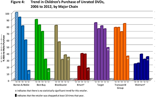 Figure 4. Trend in children's purchase of unrated DVDs, 2006 to 2012, by major chain. The graph shows the percentage able to make purchase, for seven chains: Barnes & Noble, Best Buy, Blockbuster, Kmart, Target, Transworld Group, and Walmart.