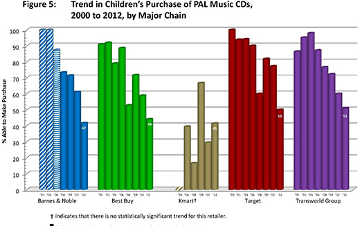 Figure 5. Trend in children's purchase of PAL Music CDs, 2000 to 2012, by major chain. The graph shows the percentage able to make purchase, for five chains: Barnes & Noble, Best Buy, Kmart, Target, and Transworld Group.