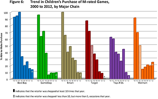 Figure 6. Trend in children's purchase of M-rated games, 2000 to 2012, by major chain. The graph shows the percentage able to make purchase, for six chains: Best Buy, GameStop, Kmart, Target, Toys R Us, and Walmart.