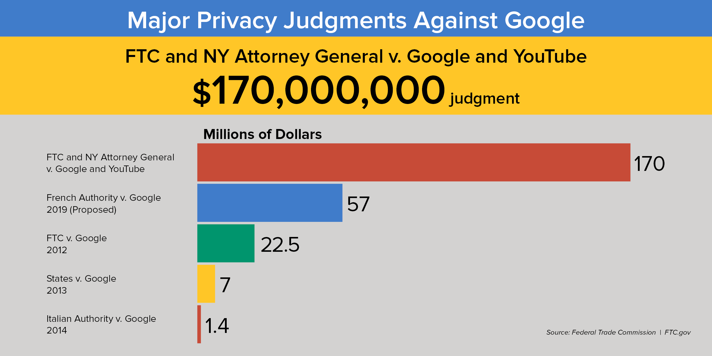 Major Privacy Judgements Against Google - FTC and NY Attorney General v. Google and YouTube ($170 million judgement). French Authority v. Google 2019 (Proposed): 57 million. FTC v. Google 2012: 22.5 million. States v. Google 2013: 7 million. Italian Authority v. Google 2014: 1.4 million