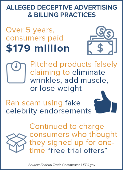 Alleged deceptive advertising and billing practices: Over 5 years, consumers paid $179 million; Pitched products falsely claiming to eliminate wrinkles, add muscle, or lose weight; Ran scam using fake celebrity endorsements; Continued to charge consumers who though they signed up for one-time "free trial offers." Source: Federal Trade Commission, www.ftc.gov