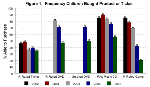 Figure 1: Frequency Children Bought Product or Ticket
