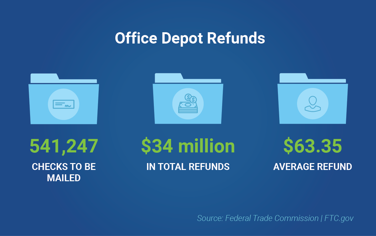 Office Depot refunds totaled $34 million with 541,247 checks issues at an average check amount of $63.35.