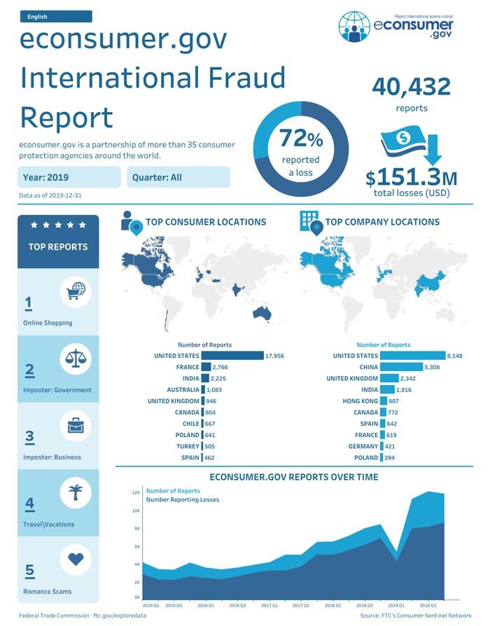 econsumer.gov International Fraud Report 2019 which includes top reports, top consumer locations, top company locations and econsumer.gov reports over time