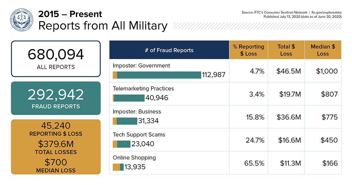 Explore Data: Learn more about fraud reports made by military consumers