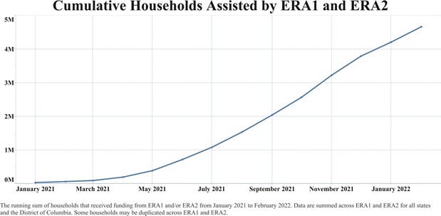 Line graft showing increase in cumulative households assisted from January 2021 to January 2022